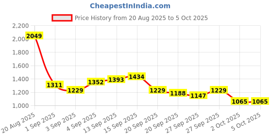 myntra.com Sztori Plus Size Men Regular Fit Cargos sztori Price History Graph from 20 Aug 2025 to 5 Oct 2025