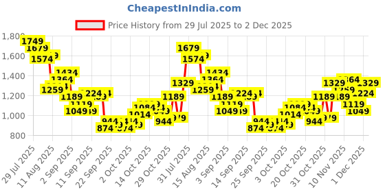 myntra.com Sztori Plus Size Men Regular Fit Trousers sztori Price History Graph from 29 Jul 2025 to 1 Dec 2025