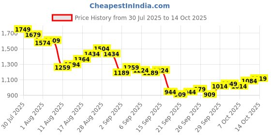 myntra.com Sztori Plus Size Men Regular Fit Trousers sztori Price History Graph from 30 Jul 2025 to 14 Oct 2025