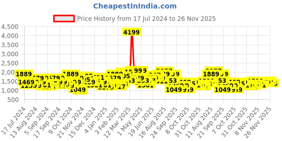 myntra.com Sztori Plus Size Men Solid Sleeveless Padded Jacket sztori Price History Graph from 17 Jul 2024 to 25 Nov 2025