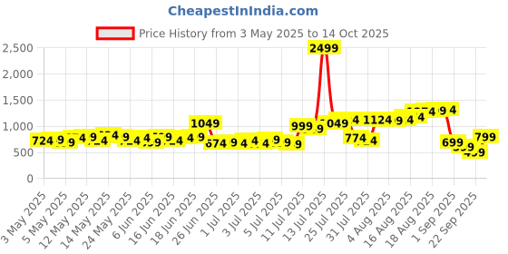 myntra.com Sztori Plus Size Men Solid Track Pants sztori Price History Graph from 3 May 2025 to 14 Oct 2025