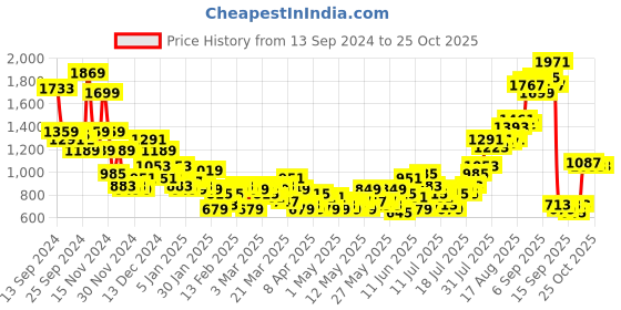 myntra.com Sztori Plus-Size Men Stretchable Slim Fit Jeans sztori Price History Graph from 13 Sep 2024 to 25 Oct 2025