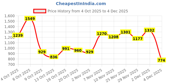 myntra.com Sztori Plus Size Men Stretchable Slim Fit Jeans sztori Price History Graph from 4 Oct 2025 to 4 Dec 2025