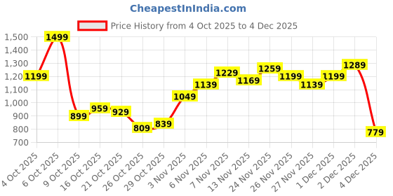 myntra.com Sztori Plus Size Men Stretchable Slim Fit Jeans sztori Price History Graph from 4 Oct 2025 to 2 Dec 2025