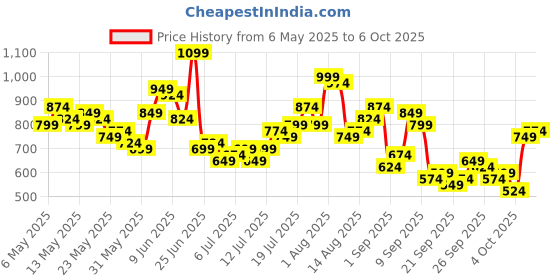myntra.com Sztori Plus Size Men Typography Printed Joggers sztori Price History Graph from 6 May 2025 to 6 Oct 2025
