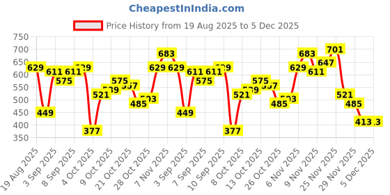 myntra.com Sztori Plus Size Mickey Mouse Embroidery Drop-Shoulder Sleeves Pure Cotton T-shirt sztori Price History Graph from 19 Aug 2025 to 5 Dec 2025