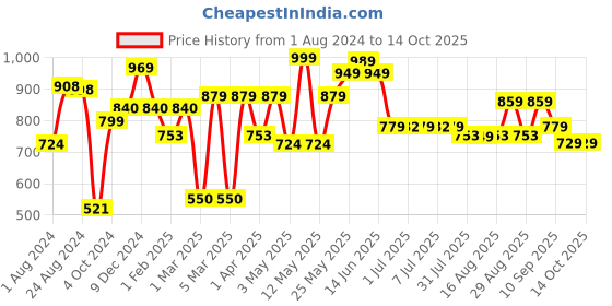 myntra.com Sztori Plus Size Micro Checked Classic Pure Cotton Shirt sztori Price History Graph from 1 Aug 2024 to 13 Oct 2025