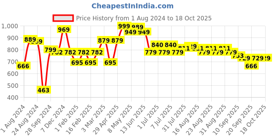 myntra.com Sztori Plus Size Micro Checked Classic Pure Cotton Shirt sztori Price History Graph from 1 Aug 2024 to 18 Oct 2025