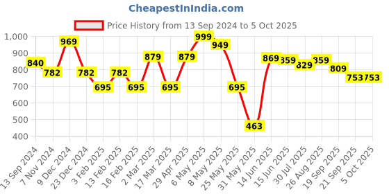 myntra.com Sztori Plus Size Micro Checked Classic Pure Cotton Shirt sztori Price History Graph from 13 Sep 2024 to 4 Oct 2025