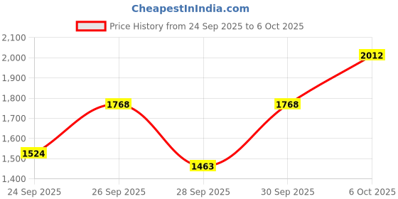 myntra.com Sztori Plus Size Mock Collar Bomber Jacket sztori Price History Graph from 24 Sep 2025 to 5 Oct 2025