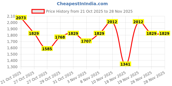 myntra.com Sztori Plus Size Mock Collar Bomber Jacket sztori Price History Graph from 21 Oct 2025 to 27 Nov 2025