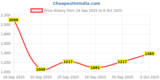 myntra.com Sztori Plus Size Mock Collar Colourblocked Paneled Bomber Jacket sztori Price History Graph from 16 Sep 2025 to 6 Oct 2025