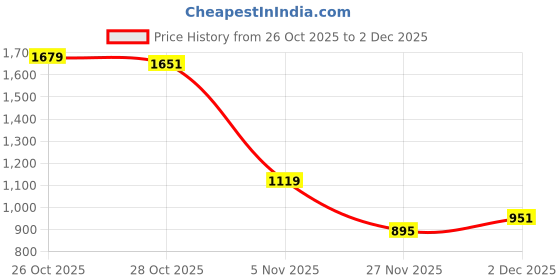 myntra.com Sztori Plus Size Mock Collar Front-Open Sweatshirt sztori Price History Graph from 26 Oct 2025 to 2 Dec 2025