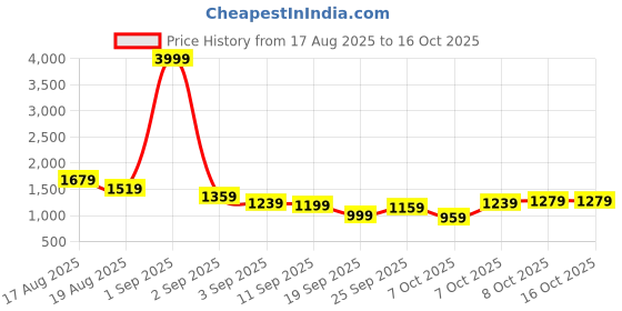 myntra.com Sztori Plus Size Mock Collar Gilet Jacket sztori Price History Graph from 17 Aug 2025 to 16 Oct 2025