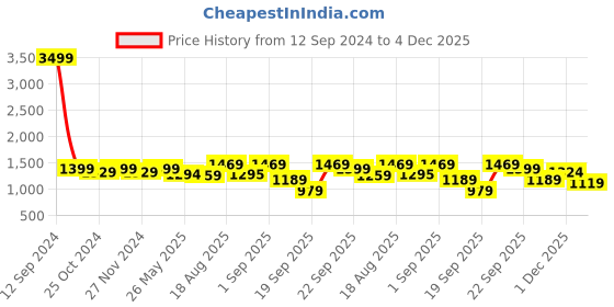 myntra.com Sztori Plus Size Mock Collar Half Zipper Cotton Pullover Sweater sztori Price History Graph from 12 Sep 2024 to 4 Dec 2025