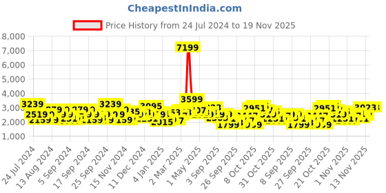 myntra.com Sztori Plus Size Mock Collar Oversized Pockets Detailed Padded Jacket sztori Price History Graph from 24 Jul 2024 to 19 Nov 2025
