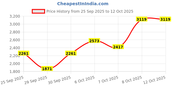 myntra.com Sztori Plus SIze Mock Collar Padded Bomber Jacket sztori Price History Graph from 25 Sep 2025 to 11 Oct 2025