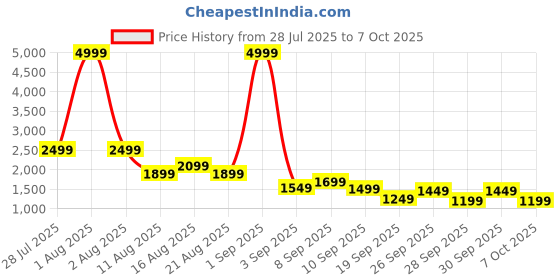 myntra.com Sztori PLus Size Mock Collar Padded Jacket sztori Price History Graph from 28 Jul 2025 to 7 Oct 2025