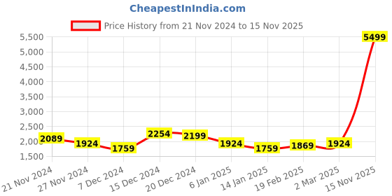myntra.com Sztori Plus Size Mock Collar Puffer Longline Jacket sztori Price History Graph from 21 Nov 2024 to 15 Nov 2025
