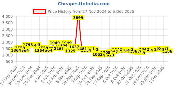 myntra.com Sztori Plus Size Mock Collar Quilted Jacket sztori Price History Graph from 27 Nov 2024 to 4 Dec 2025