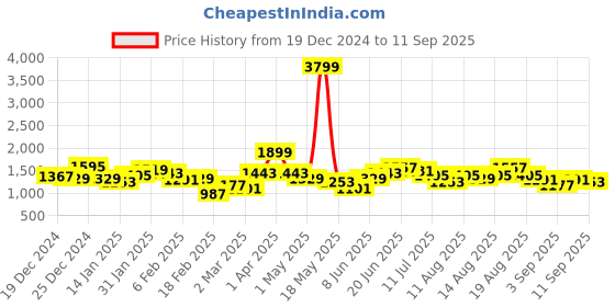 myntra.com Sztori Plus Size Motifs Design Fuzzy Cardigan sztori Price History Graph from 19 Dec 2024 to 11 Sep 2025