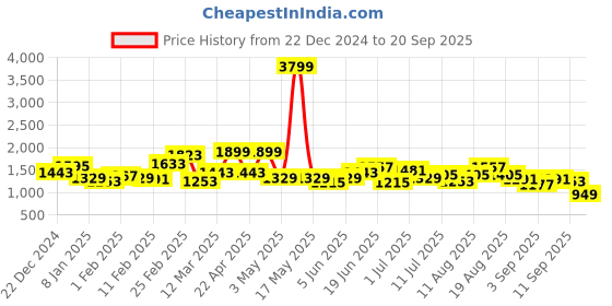 myntra.com Sztori Plus Size Motifs Design Fuzzy Cardigan sztori Price History Graph from 22 Dec 2024 to 20 Sep 2025