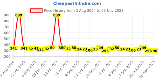 myntra.com Sztori Plus Size Navy Blue Solid Non-Wired Non Padded Everyday Bra SZ-BRA-708E sztori Price History Graph from 2 Aug 2024 to 25 Nov 2025