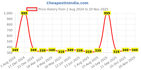 myntra.com Sztori Plus Size Non Padded Everyday Bra- SZ12-GIN04-GIN04 sztori Price History Graph from 2 Aug 2024 to 19 Nov 2025