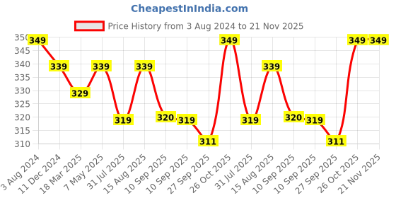 myntra.com Sztori Plus Size Non Wired Medium Coverage T-Shirt Bra sztori Price History Graph from 3 Aug 2024 to 21 Nov 2025