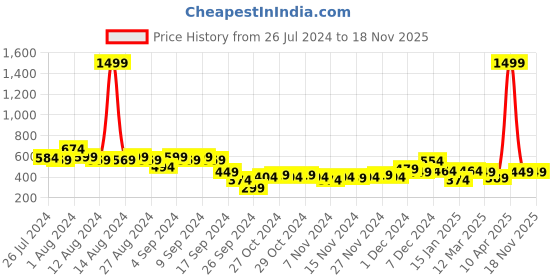 myntra.com Sztori Plus Size Olive Green Solid Cut-Out Detail Top sztori Price History Graph from 26 Jul 2024 to 17 Nov 2025