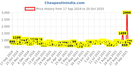 myntra.com Sztori Plus Size Ombre Finish Sheath Midi Dress sztori Price History Graph from 17 Sep 2024 to 19 Oct 2025