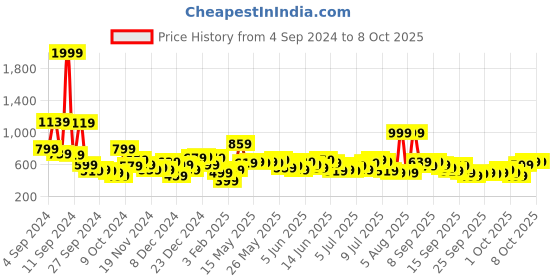 myntra.com Sztori Plus Size Ombre Print Roll-Up Sleeves Top sztori Price History Graph from 4 Sep 2024 to 8 Oct 2025