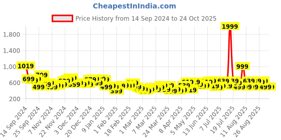 myntra.com Sztori Plus Size Ombre Print Roll-Up Sleeves Top sztori Price History Graph from 14 Sep 2024 to 24 Oct 2025