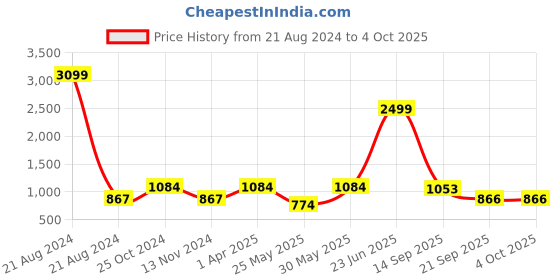 myntra.com Sztori Plus Size Opaque Casual Shirt sztori Price History Graph from 21 Aug 2024 to 4 Oct 2025