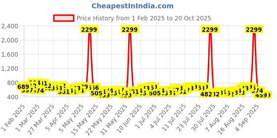 myntra.com Sztori Plus Size Opaque Casual Shirt sztori Price History Graph from 1 Feb 2025 to 19 Oct 2025
