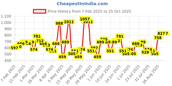 myntra.com Sztori Plus Size Opaque Casual Shirt sztori Price History Graph from 7 Feb 2025 to 24 Oct 2025