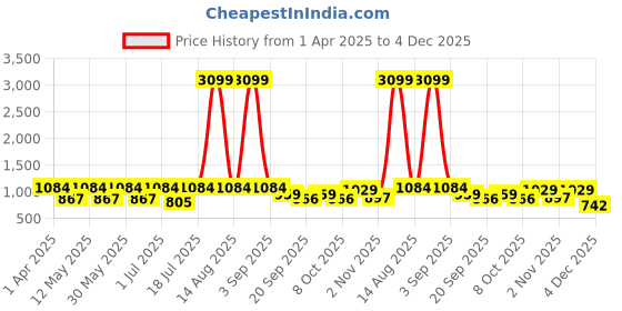 myntra.com Sztori Plus Size Opaque Striped Casual Shirt sztori Price History Graph from 1 Apr 2025 to 4 Dec 2025