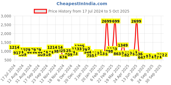 myntra.com Sztori Plus Size Open Front Sweatshirt sztori Price History Graph from 17 Jul 2024 to 5 Oct 2025