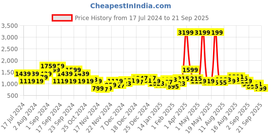 myntra.com Sztori Plus Size Open Knit Cardigan sztori Price History Graph from 17 Jul 2024 to 21 Sep 2025