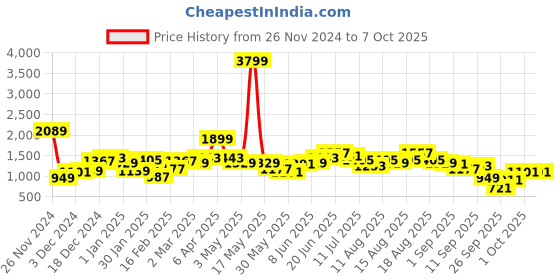 myntra.com Sztori Plus Size Open Knit Pullover sztori Price History Graph from 26 Nov 2024 to 7 Oct 2025