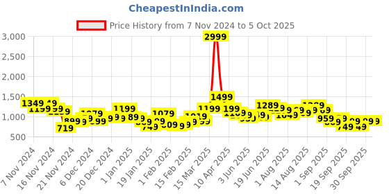 myntra.com Sztori Plus Size Open Knitted Pullover sztori Price History Graph from 7 Nov 2024 to 4 Oct 2025
