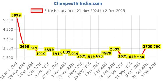 myntra.com Sztori Plus Size Outdoor Tailored Jacket sztori Price History Graph from 21 Nov 2024 to 1 Dec 2025