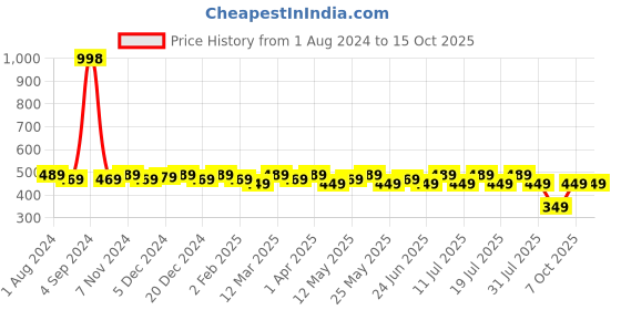 myntra.com Sztori Plus Size Pack Of 2 Hipster Briefs sztori Price History Graph from 1 Aug 2024 to 15 Oct 2025