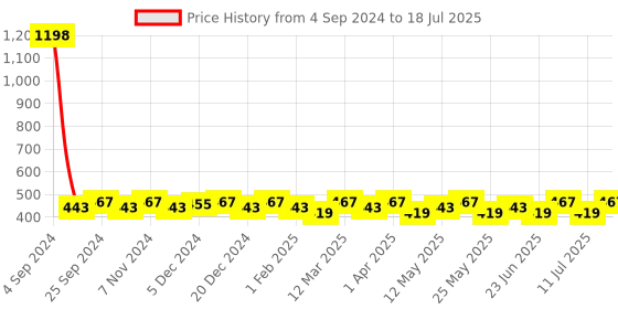 myntra.com Sztori Plus Size Pack Of 2 Laced Hipster Briefs sztori Price History Graph from 4 Sep 2024 to 18 Jul 2025