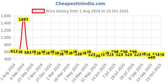 myntra.com Sztori Plus Size Pack Of 3 Hipster Briefs sztori Price History Graph from 1 Aug 2024 to 10 Oct 2025