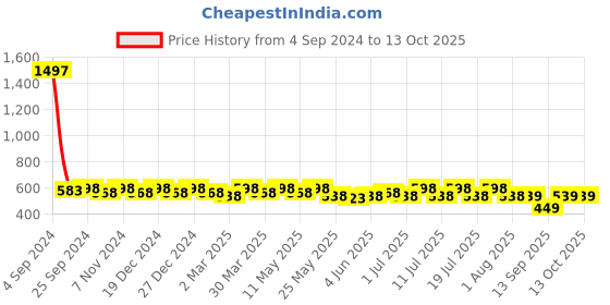 myntra.com Sztori Plus Size Pack Of 3 Mid-Rise Hipster Briefs sztori Price History Graph from 4 Sep 2024 to 13 Oct 2025