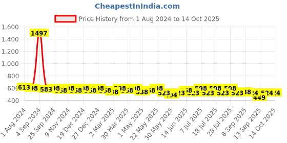 myntra.com Sztori Plus Size Pack of 3 Mid-Rise Hipster Briefs sztori Price History Graph from 1 Aug 2024 to 14 Oct 2025