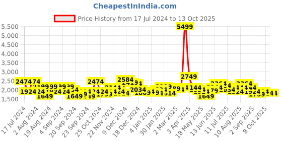 myntra.com Sztori Plus Size Padded Bomber Jacket sztori Price History Graph from 17 Jul 2024 to 12 Oct 2025