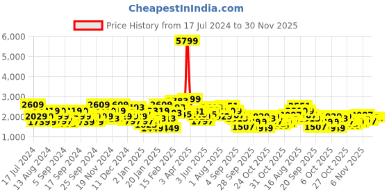myntra.com Sztori Plus Size Padded Jacket sztori Price History Graph from 17 Jul 2024 to 30 Nov 2025