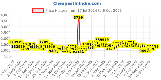 myntra.com Sztori Plus Size Padded Jacket sztori Price History Graph from 17 Jul 2024 to 4 Oct 2025